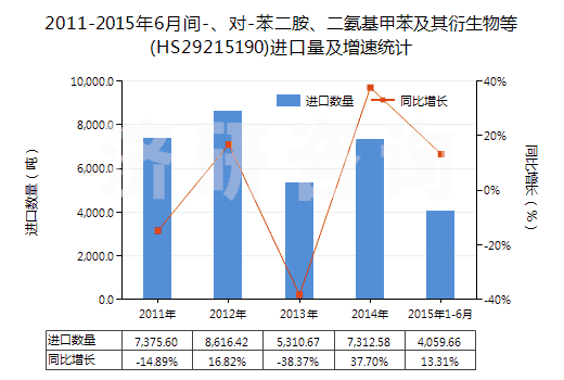 2011-2015年6月間-、對(duì)-苯二胺、二氨基甲苯及其衍生物等(HS29215190)進(jìn)口量及增速統(tǒng)計(jì)